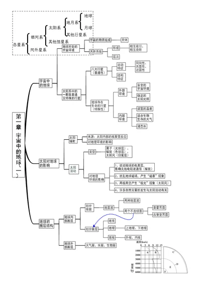 地理必修一思维导图(共10页)