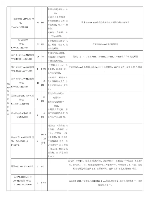 我国大型汽轮机叶片运行状况的研究和对策精品