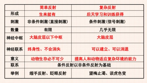 4.6.3神经调节的基本方式（课件）-七年级生物下册备课无忧（人教版）(共17张PPT)