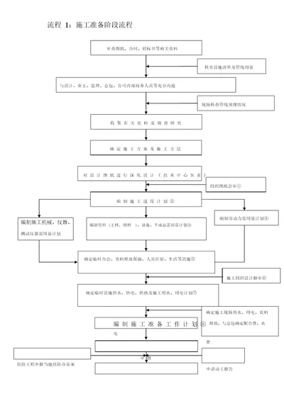 弱电项目管理流程