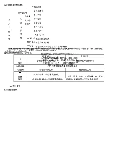 鲁教版九年级化学--第一章--单元知识清单-含答案