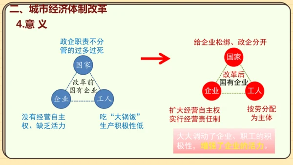 第8课 经济体制改革（课件）2024-2025学年度统编版历史八年级下册