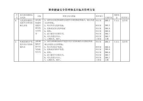 职业健康安全、环境管理体系目标指标及管理方案