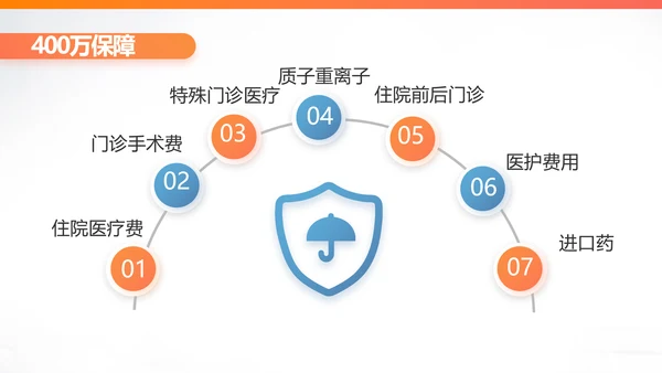 健康保险百万医保险行业产品介绍工作总结计划动态PPT模板