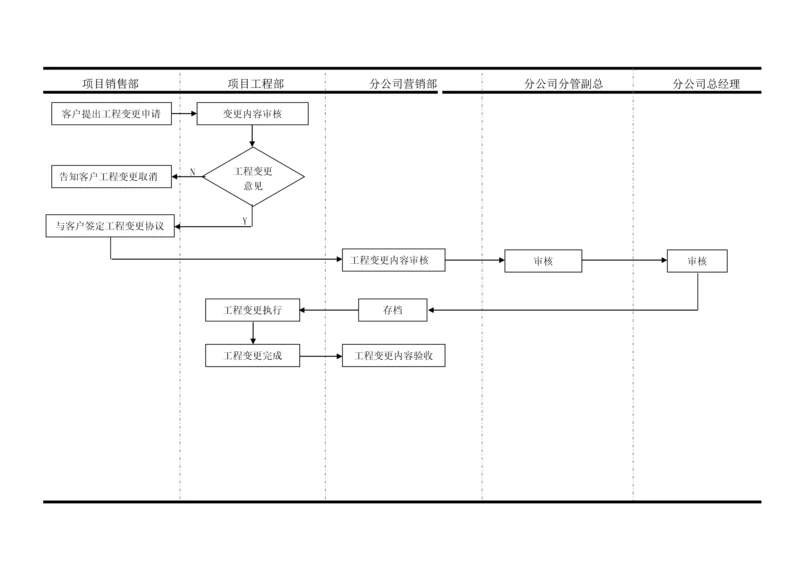 产品变更流程一.docx