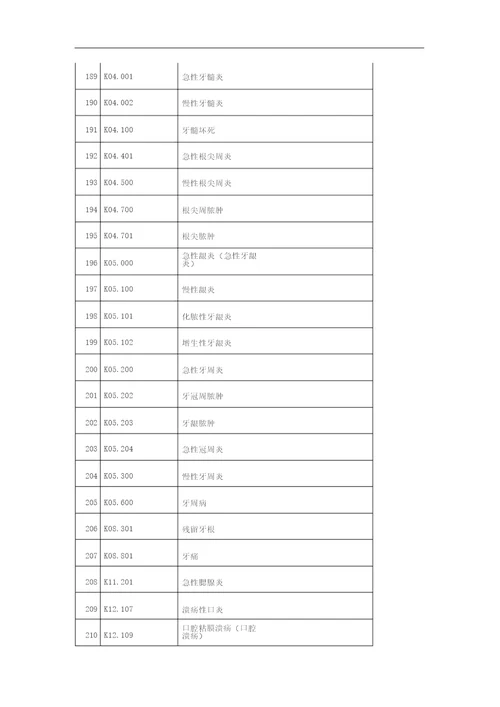 基层常用诊断疾病icd10编码