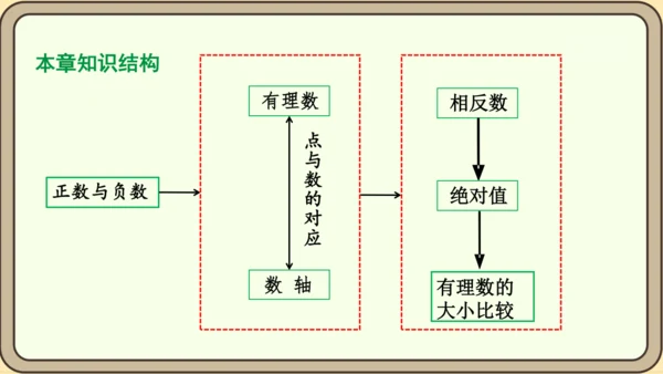 人教版（2024）数学七年级上册1.1正数与负数课件（共34张PPT）