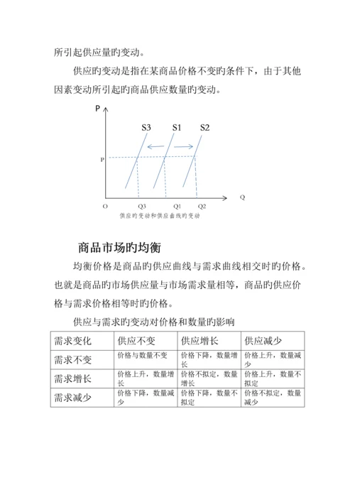 供求关系理论——(管理经济学知识总结).docx