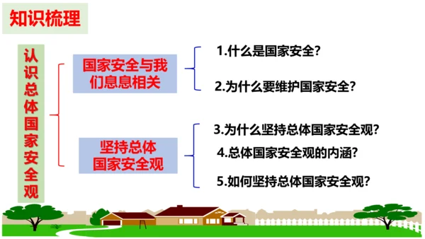 第九课  树立总体国家安全观复习课件（23张PPT）