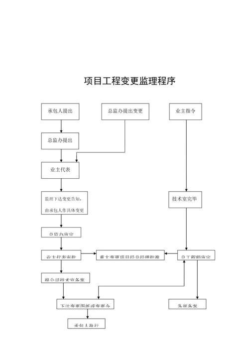 公路综合施工监理标准工艺标准流程图.docx