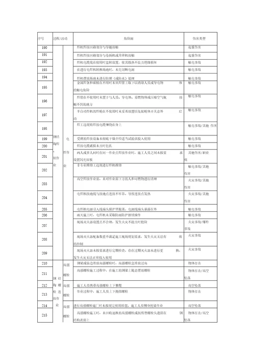 钢结构安装危险源