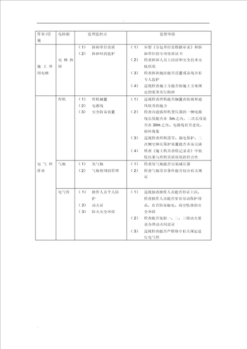 建筑工程危险源清单及控制措施