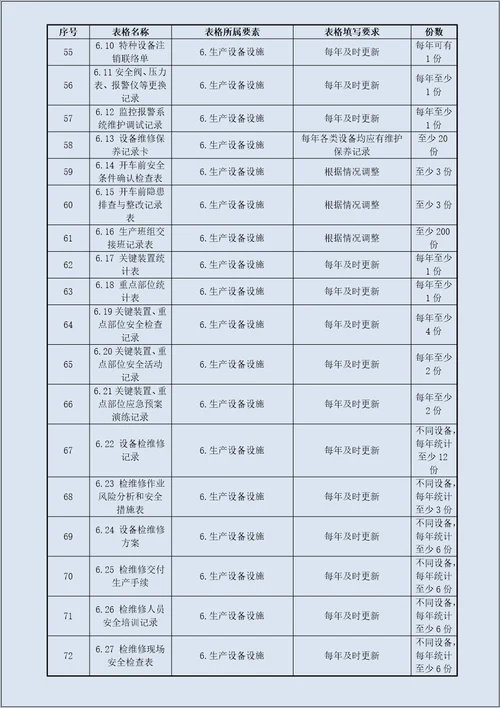 化工安全标准化全套记录表格汇总11大要素