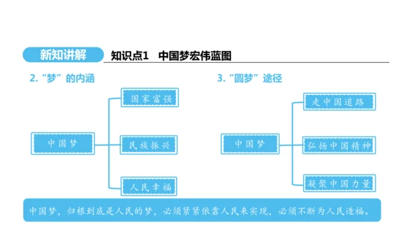 第11课 为实现中国梦而努力奋斗   课件 2024-2025学年统编版八年级历史下册