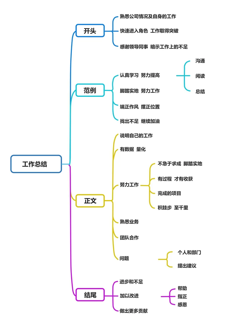 工作总结通用思维导图