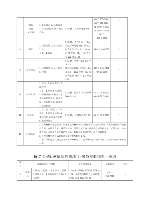 某高速公路新建工地试验室试验检测计划培训资料