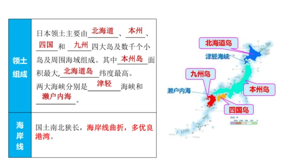 第七章 我们邻近的地区和国家（1）（串讲课件79张）-七年级地理下学期期末考点大串讲（人教版）