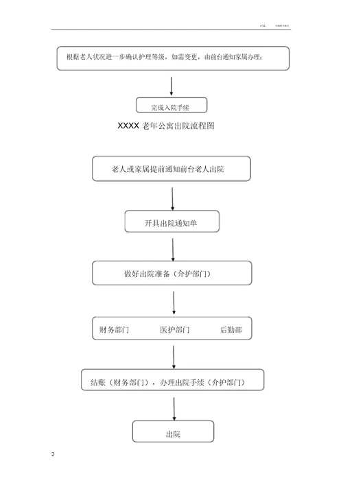 养老院老人入(出)院流程图