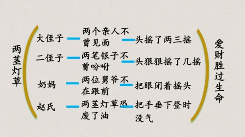 第13课《人物描写一组两茎灯草》（教学课件）