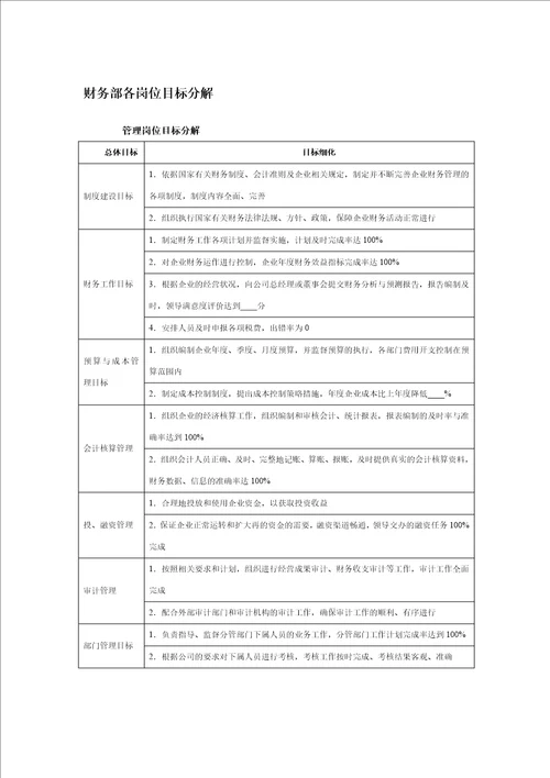 财务部组织结构设计与目标分解