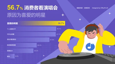 56.7%消费者看演唱会的原因为喜爱的明星