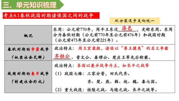 第二单元 夏商周时期：早期国家与社会变革 单元复习课件