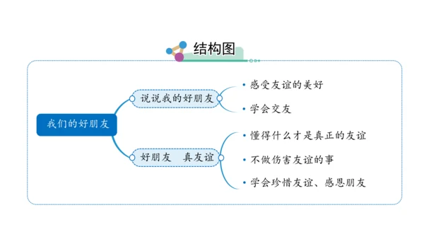 四下1 我们的好朋友课件（47张PPT)（全一课）