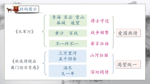 【核心素养】部编版语文五年级下册-9.古诗三首 第1课时（课件）
