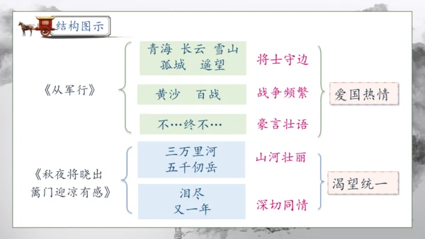 【核心素养】部编版语文五年级下册-9.古诗三首 第1课时（课件）