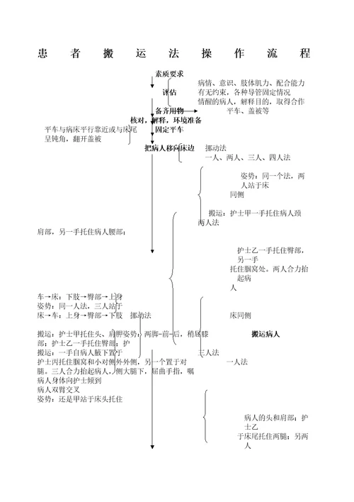 患者搬运法操作流程