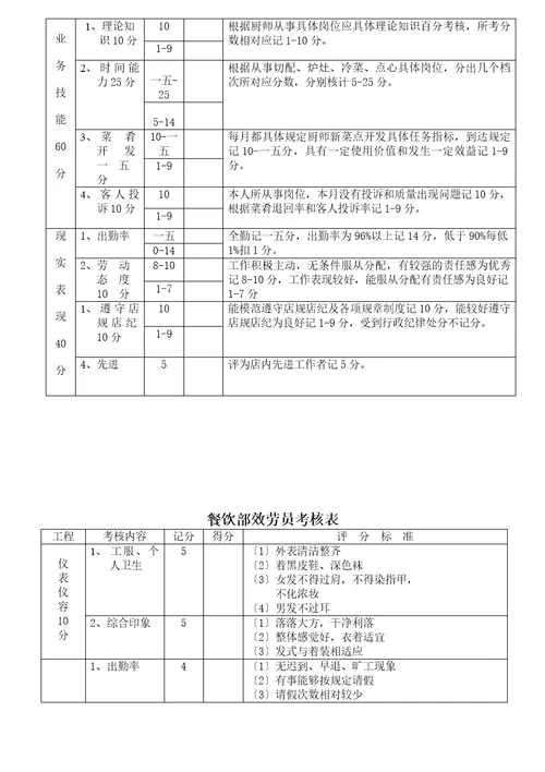 各部门酒店员工绩效考核表