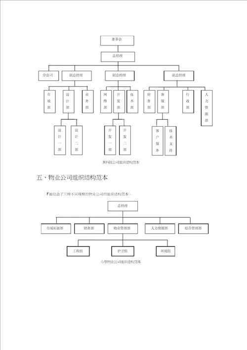 各类型企业组织结构图模板