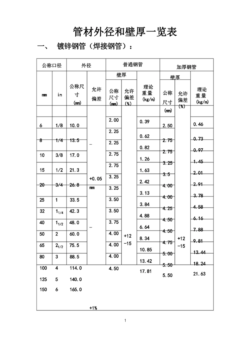 管材外径和壁厚一览表.docx