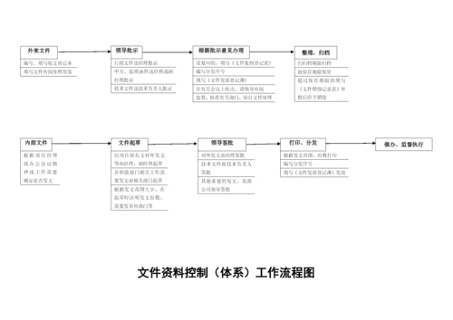 工程项目管理各部门流程图图解.docx