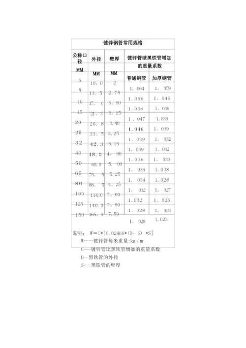 镀锌钢管常用规格-159镀锌管【可编辑范本】.docx