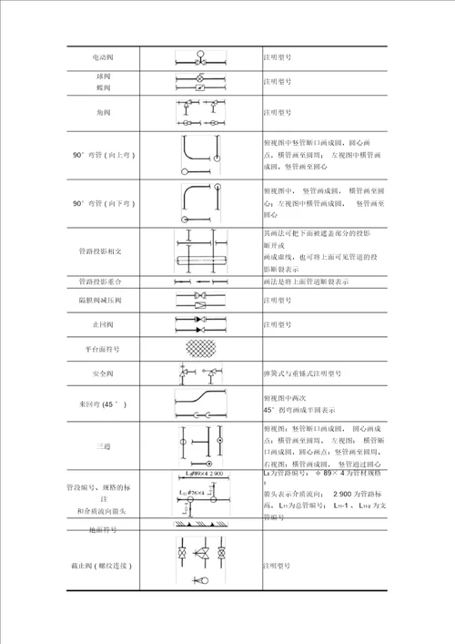 管道图中常用物料代号及图例符号