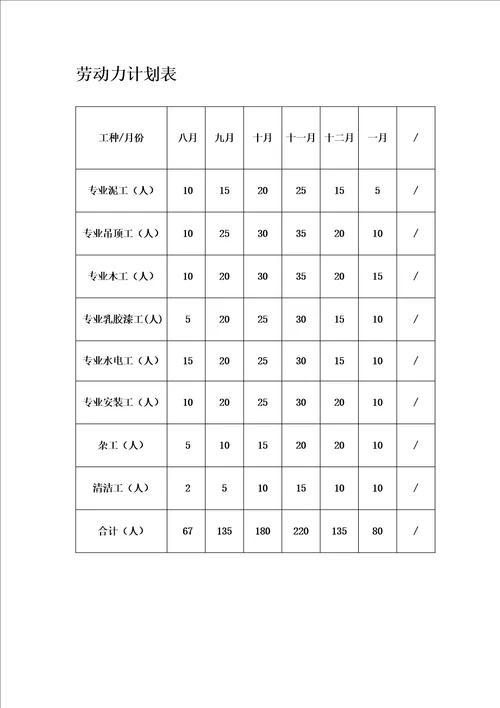 装修工程劳动力计划表及施工机械设备