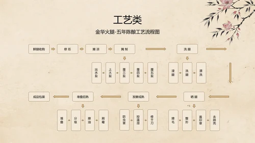 中国风水墨工笔非遗美食保护PPT模板