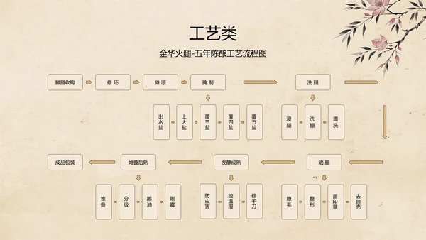 中国风水墨工笔非遗美食保护PPT模板