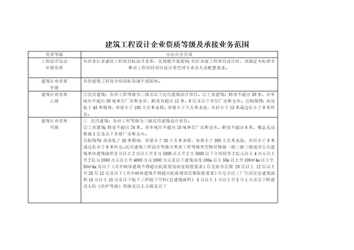 建筑工程设计企业资质等级及承接业务的范围样稿