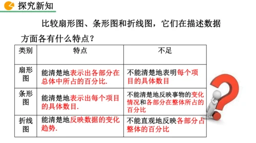 12.2.1 扇形图、条形图和折线图（课件）2024-2025学年人教七年级数学下册