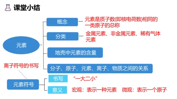 3.3元素课件(共35张PPT)---2024--2025学年九年级化学人教版（2024）上册