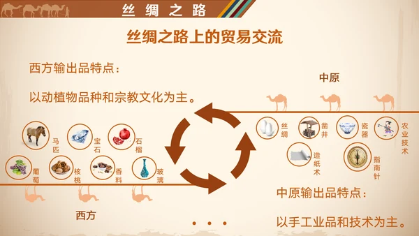 沟通中外文明丝绸之路ppt模板