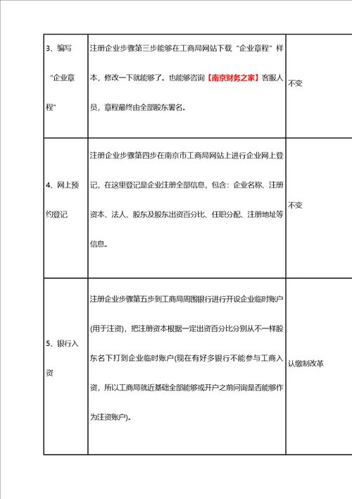 2021年南京注册公司综合流程及费用最新