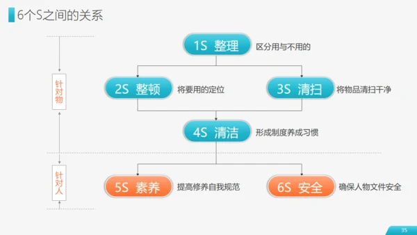 现场管理仓储车间实施方法通用PPT模板