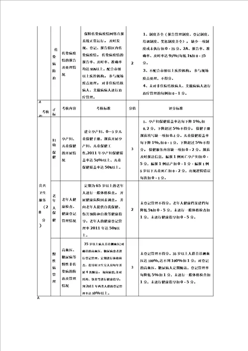 镇卫生院绩效考核主要指标及分值表