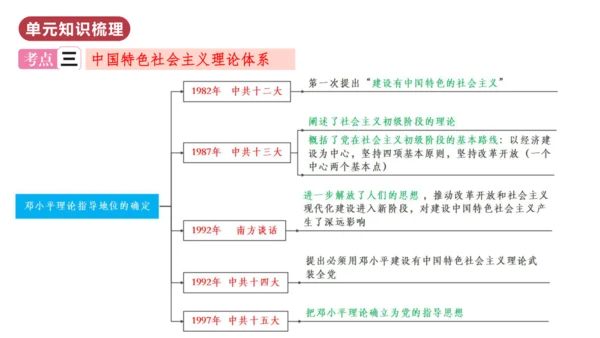 第三单元  中国特色社会主义道路（单元复习课件）八年级历史下册同步备课系列（部编版）