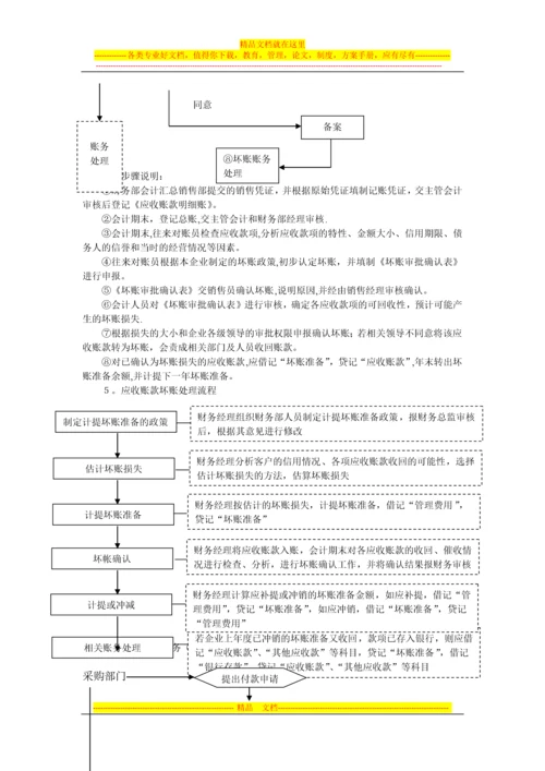 往来业务管理的类型、流程、一般管理办法.docx