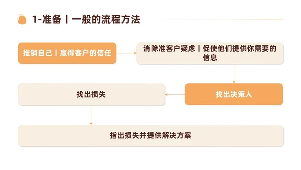 简约风保险销售工作报告PPT模板