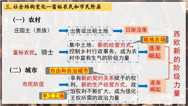 第13课  西欧经济和社会的发展  课件